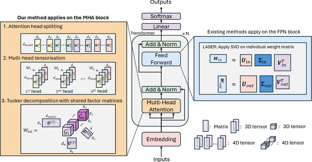 Figure 1 for TensorLLM: Tensorising Multi-Head Attention for Enhanced Reasoning and Compression in LLMs
