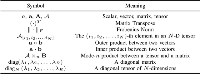 Figure 3 for TensorLLM: Tensorising Multi-Head Attention for Enhanced Reasoning and Compression in LLMs