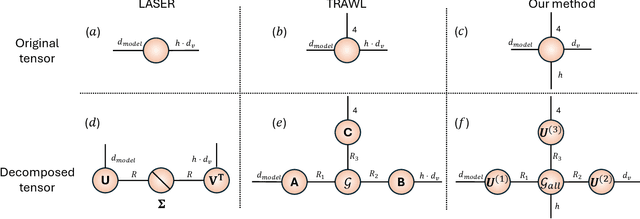 Figure 2 for TensorLLM: Tensorising Multi-Head Attention for Enhanced Reasoning and Compression in LLMs