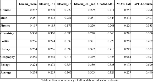 Figure 4 for Measuring Massive Multitask Chinese Understanding