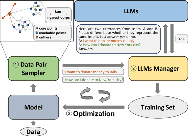 Figure 1 for LANID: LLM-assisted New Intent Discovery