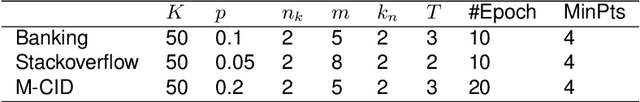 Figure 2 for LANID: LLM-assisted New Intent Discovery