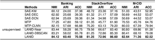 Figure 3 for LANID: LLM-assisted New Intent Discovery