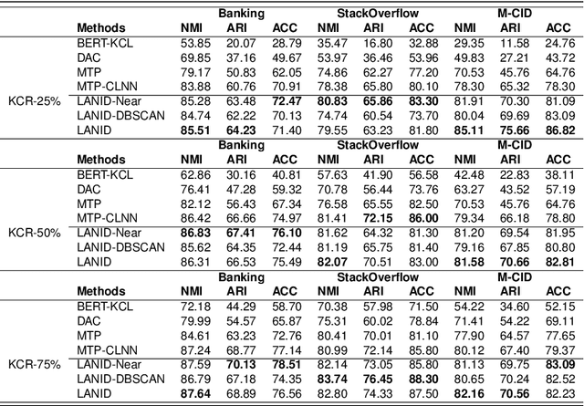 Figure 4 for LANID: LLM-assisted New Intent Discovery