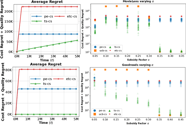 Figure 3 for Pairwise Elimination with Instance-Dependent Guarantees for Bandits with Cost Subsidy