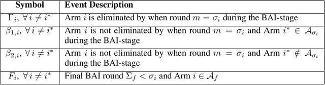 Figure 4 for Pairwise Elimination with Instance-Dependent Guarantees for Bandits with Cost Subsidy