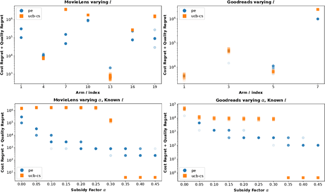 Figure 1 for Pairwise Elimination with Instance-Dependent Guarantees for Bandits with Cost Subsidy