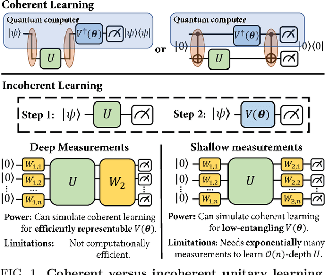 Figure 1 for The power and limitations of learning quantum dynamics incoherently
