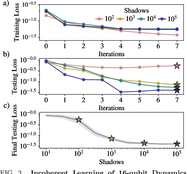 Figure 3 for The power and limitations of learning quantum dynamics incoherently