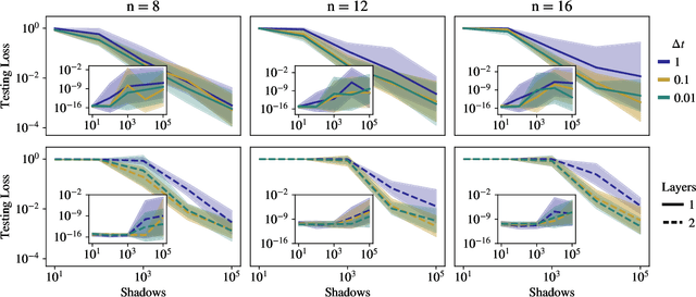 Figure 4 for The power and limitations of learning quantum dynamics incoherently