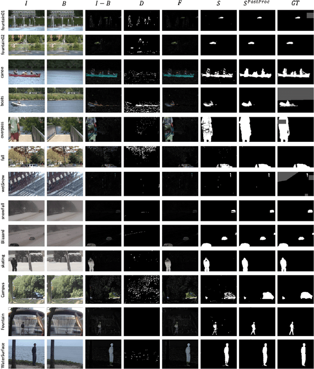 Figure 3 for Weakly Supervised Realtime Dynamic Background Subtraction