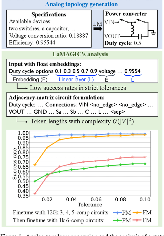 Figure 1 for LaMAGIC2: Advanced Circuit Formulations for Language Model-Based Analog Topology Generation