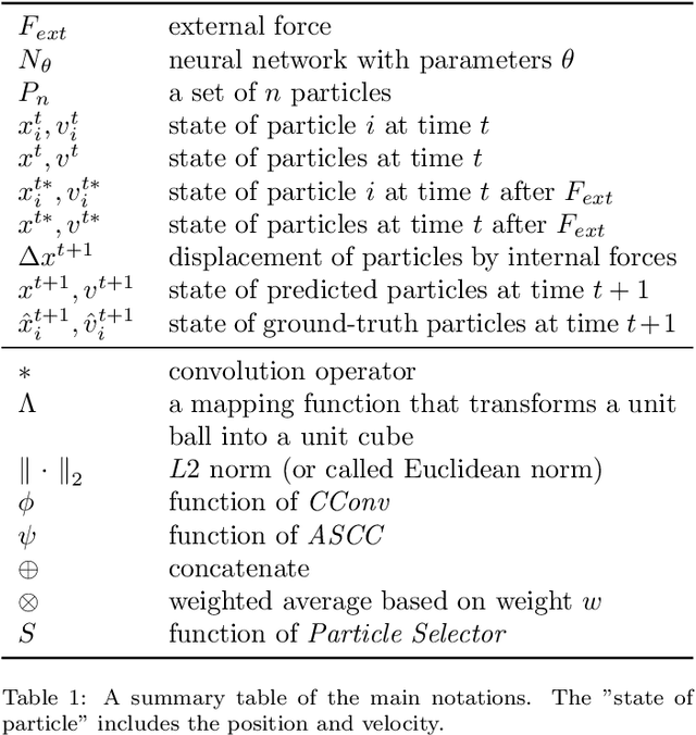 Figure 2 for DualFluidNet: an Attention-based Dual-pipeline Network for Accurate and Generalizable Fluid-solid Coupled Simulation