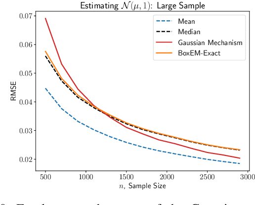 Figure 2 for Tukey Depth Mechanisms for Practical Private Mean Estimation
