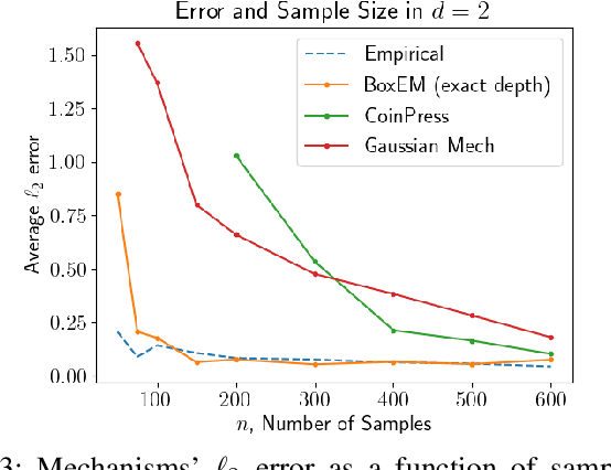 Figure 4 for Tukey Depth Mechanisms for Practical Private Mean Estimation