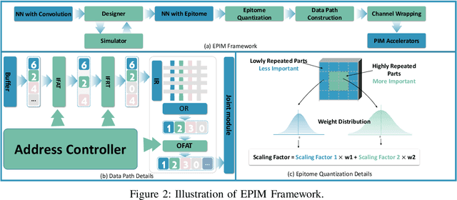Figure 2 for EPIM: Efficient Processing-In-Memory Accelerators based on Epitome