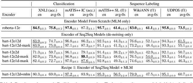 Figure 3 for Recipes for Sequential Pre-training of Multilingual Encoder and Seq2Seq Models