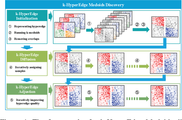 Figure 1 for k-HyperEdge Medoids for Clustering Ensemble
