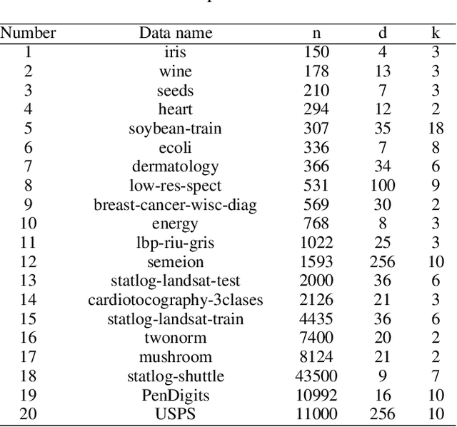 Figure 2 for k-HyperEdge Medoids for Clustering Ensemble