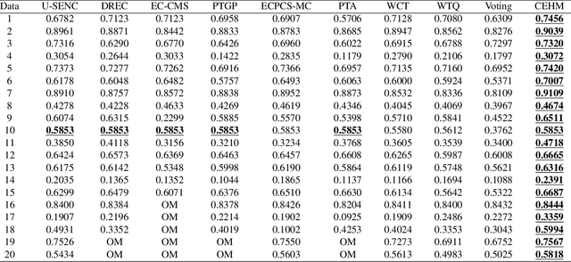 Figure 4 for k-HyperEdge Medoids for Clustering Ensemble