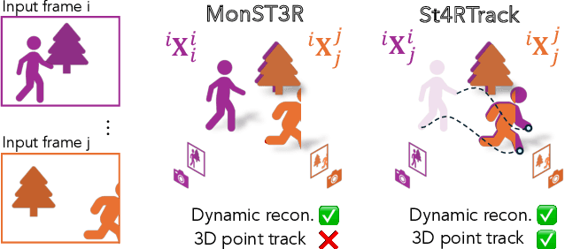Figure 2 for St4RTrack: Simultaneous 4D Reconstruction and Tracking in the World