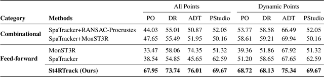 Figure 1 for St4RTrack: Simultaneous 4D Reconstruction and Tracking in the World