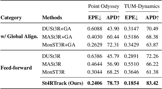 Figure 3 for St4RTrack: Simultaneous 4D Reconstruction and Tracking in the World