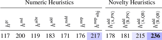 Figure 1 for Novelty Heuristics, Multi-Queue Search, and Portfolios for Numeric Planning