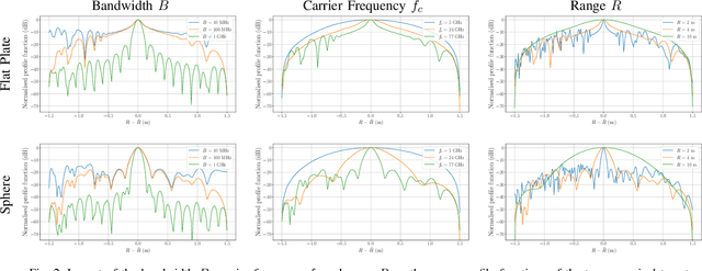 Figure 2 for Electromagnetic Modelling of Extended Targets in a Distributed Antenna System