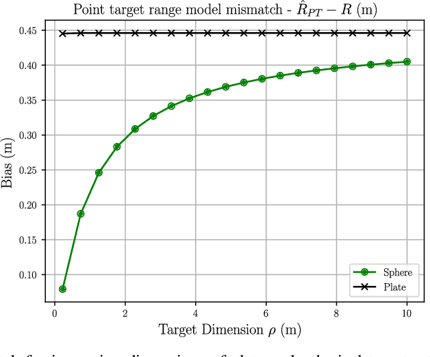 Figure 4 for Electromagnetic Modelling of Extended Targets in a Distributed Antenna System