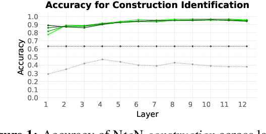 Figure 2 for Construction Identification and Disambiguation Using BERT: A Case Study of NPN