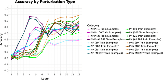 Figure 3 for Construction Identification and Disambiguation Using BERT: A Case Study of NPN