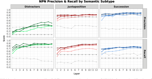 Figure 4 for Construction Identification and Disambiguation Using BERT: A Case Study of NPN