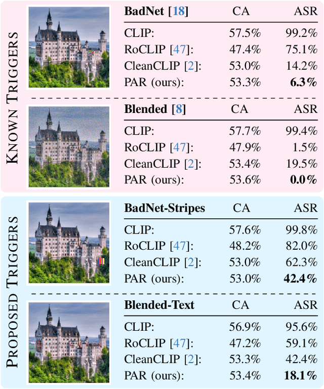 Figure 1 for Perturb and Recover: Fine-tuning for Effective Backdoor Removal from CLIP