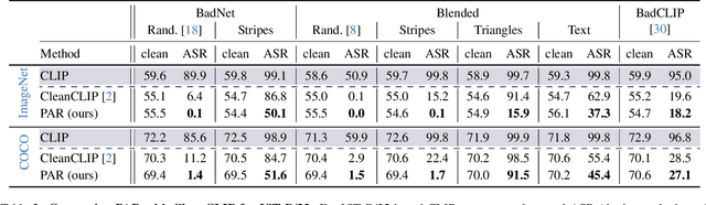 Figure 4 for Perturb and Recover: Fine-tuning for Effective Backdoor Removal from CLIP