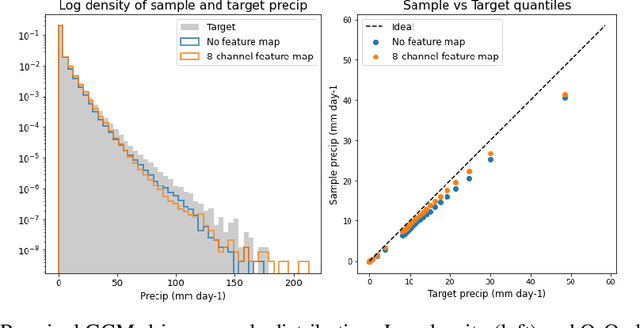 Figure 4 for Machine learning emulation of a local-scale UK climate model