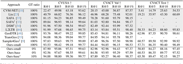 Figure 2 for Unleashing Unlabeled Data: A Paradigm for Cross-View Geo-Localization