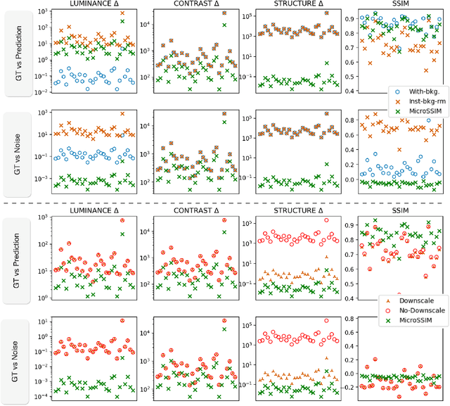 Figure 3 for MicroSSIM: Improved Structural Similarity for Comparing Microscopy Data