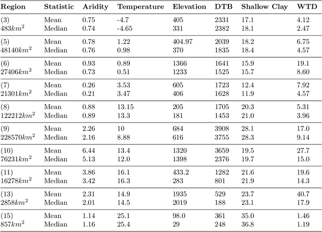 Figure 2 for A critical appraisal of water table depth estimation: Challenges and opportunities within machine learning