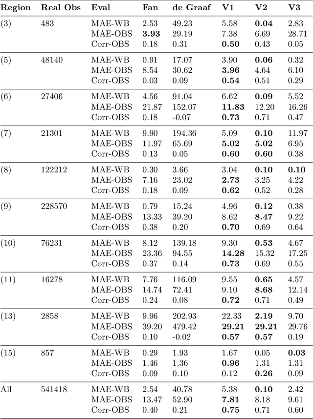 Figure 4 for A critical appraisal of water table depth estimation: Challenges and opportunities within machine learning