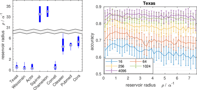 Figure 3 for Beyond Homophily with Graph Echo State Networks