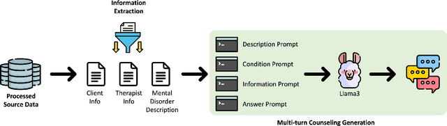 Figure 1 for Enhancing Psychotherapy Counseling: A Data Augmentation Pipeline Leveraging Large Language Models for Counseling Conversations
