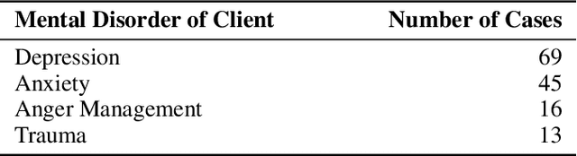 Figure 2 for Enhancing Psychotherapy Counseling: A Data Augmentation Pipeline Leveraging Large Language Models for Counseling Conversations