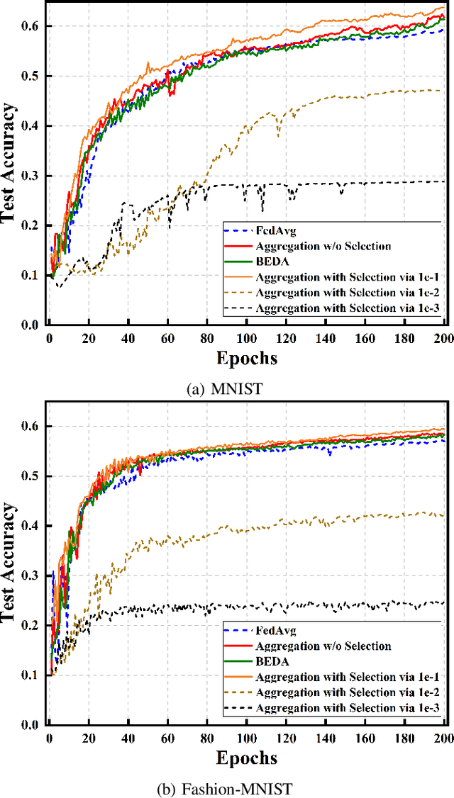 Figure 4 for LAPA-based Dynamic Privacy Optimization for Wireless Federated Learning in Heterogeneous Environments
