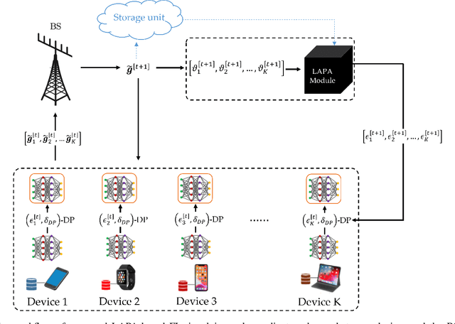 Figure 1 for LAPA-based Dynamic Privacy Optimization for Wireless Federated Learning in Heterogeneous Environments