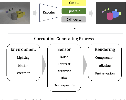 Figure 1 for RobustCLEVR: A Benchmark and Framework for Evaluating Robustness in Object-centric Learning