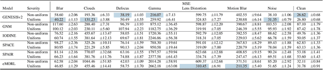 Figure 4 for RobustCLEVR: A Benchmark and Framework for Evaluating Robustness in Object-centric Learning