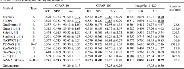 Figure 2 for AZ-NAS: Assembling Zero-Cost Proxies for Network Architecture Search
