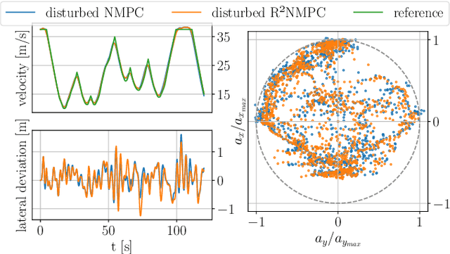 Figure 2 for R$^2$NMPC: A Real-Time Reduced Robustified Nonlinear Model Predictive Control with Ellipsoidal Uncertainty Sets for Autonomous Vehicle Motion Control