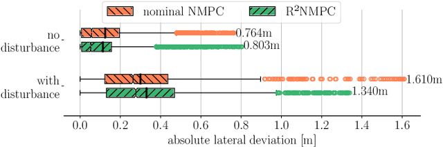 Figure 3 for R$^2$NMPC: A Real-Time Reduced Robustified Nonlinear Model Predictive Control with Ellipsoidal Uncertainty Sets for Autonomous Vehicle Motion Control